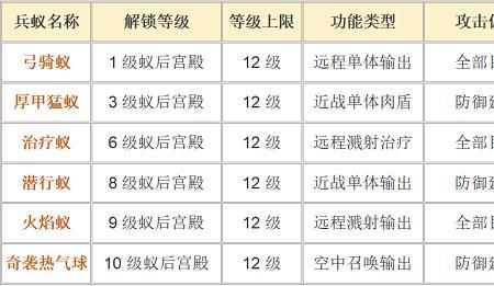 蚂蚁崛起蚂蚁母巢怎么升级