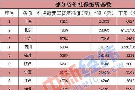 历年河南医保基数一览表