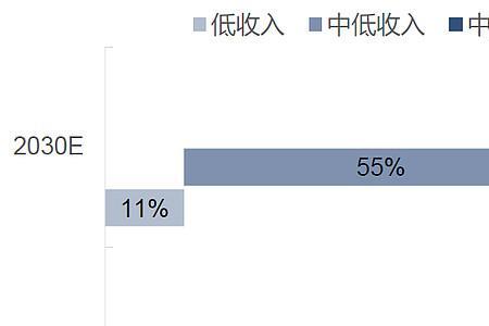 比中产阶级高的是什么阶级