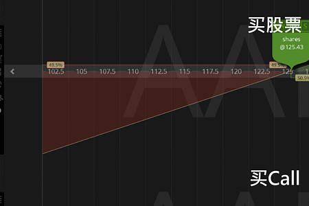 股票加杠杆什么意思