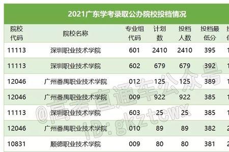 广东专科无录取数据怎么回事