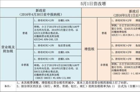房屋增值率如何计算