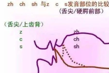 chu是平舌音还是翘舌音