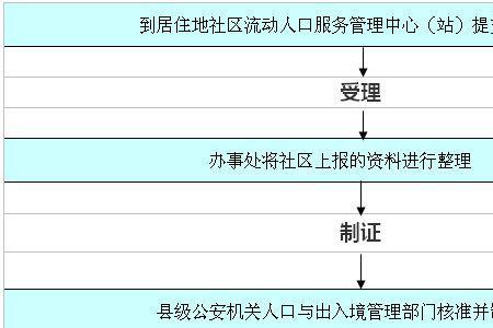 潍坊居住证办理流程