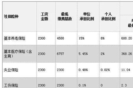 2022长春五险一金最低缴费基数