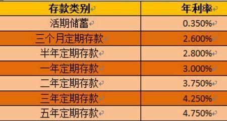五万元一天三块利息高吗