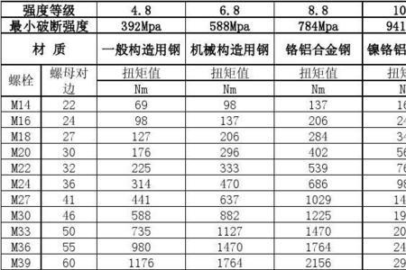 12.9级螺栓扭力参照表
