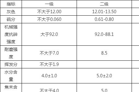 焦煤的指标有哪些