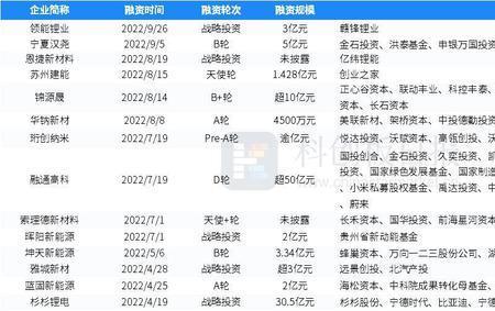 五轮融资是什么意思