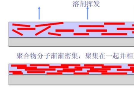 紫外线固化油漆原理