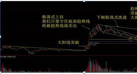 什么叫阴阳线洗盘