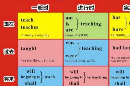 this 是什么时态