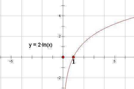 y=ln2x的图像