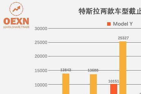 特斯拉6月销量数据可信吗