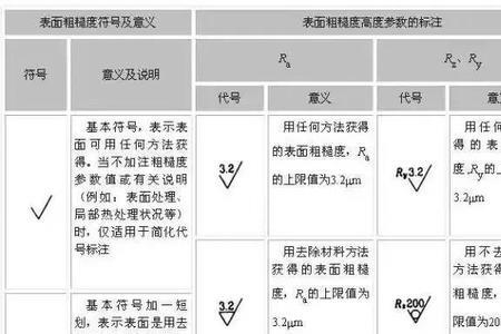rzmax表示粗糙度的什么值