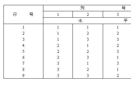 5因素3水平测试表怎么设计