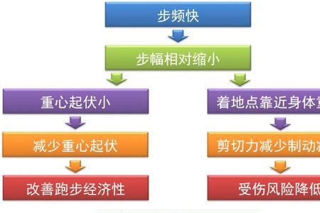 步频157算啥水平