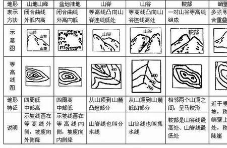 测绘等高线有哪几步
