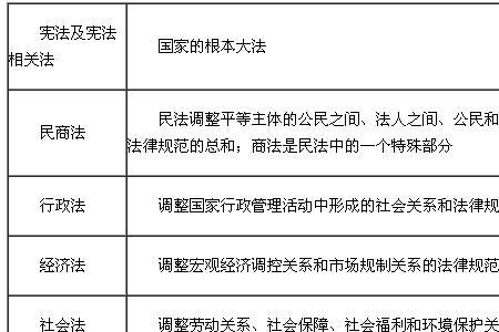 法律体系三大层次