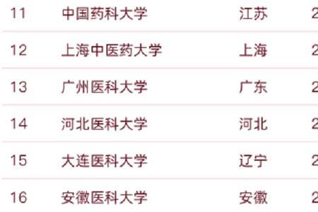 大连医科大学临床医学保研要求