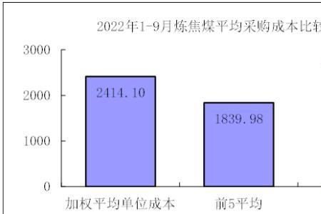 焦粉与煤粉热值比较