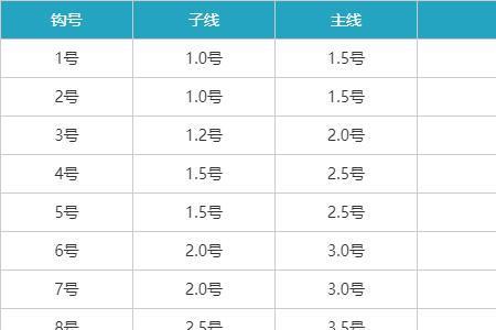 钓鲫鱼用n号伊势尼合适