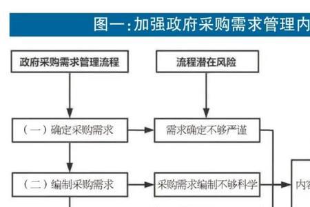 谁和谁共同制定和管理采购需求