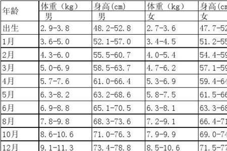 三周宝宝身高体重对照表