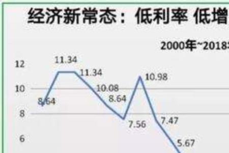 近20年哪年存款利率最高