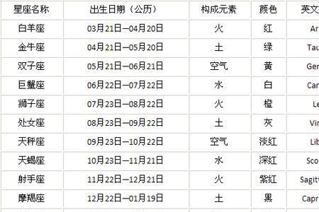 怎么查自己的星座最准确
