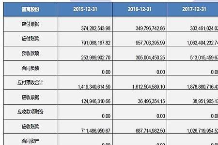 预付账款指标分析