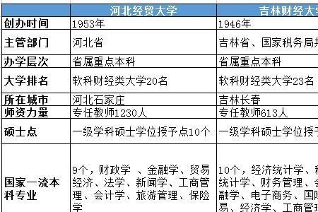吉林财经大学哪个专业最好