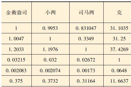 黄金的最小构成单位