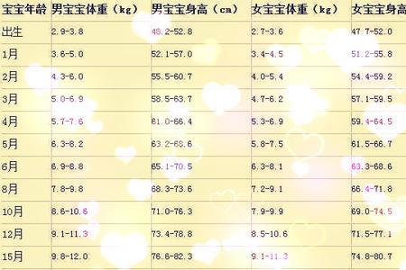 婴儿体重身高对照表