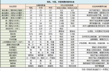配方羊奶粉和生羊乳的区别