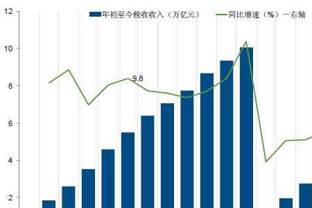 收入增长来源