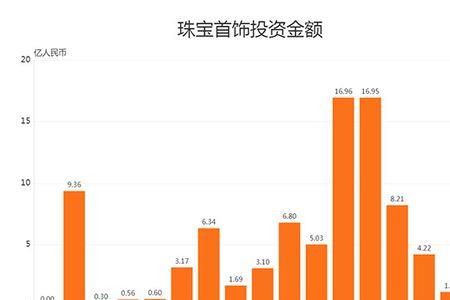 珠宝专业怎么升级