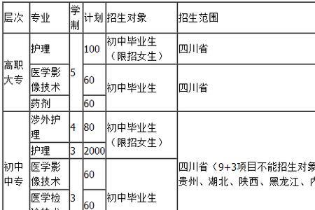 泸州医学院专业设置