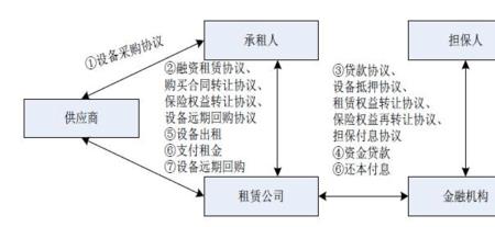 售后经营回租业务需要的资质