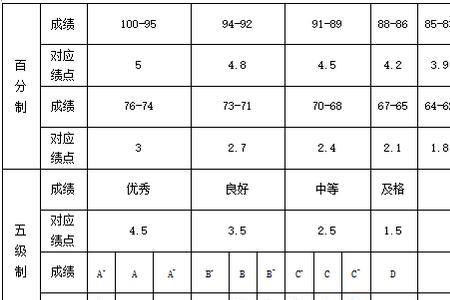 80分学分绩点是多少