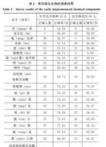 有机化学常用字读音