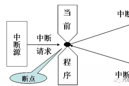中断程序与主程序的关系