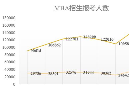 管理类联考每年报考人数