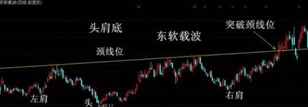 w底形态和破位下行有什么区别
