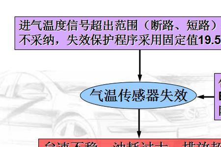 温度传感器开路和短路的现象