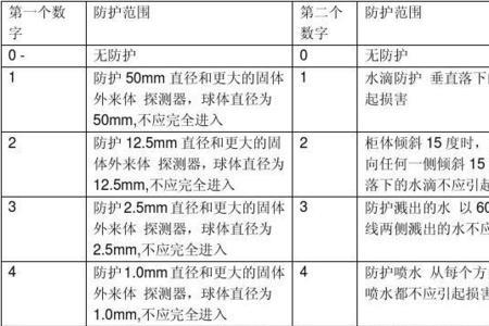 ip75防护等级是什么