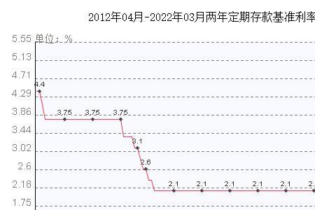 辽沈银行2022年存款利息
