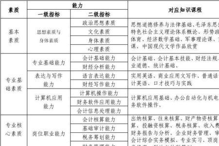 培养高层次会计人才应重点加强