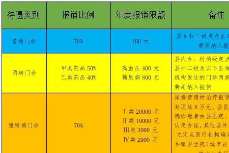 山东省医保65岁每月补贴