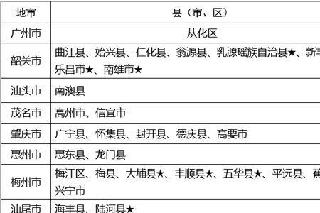 广东高中留级需什么条件